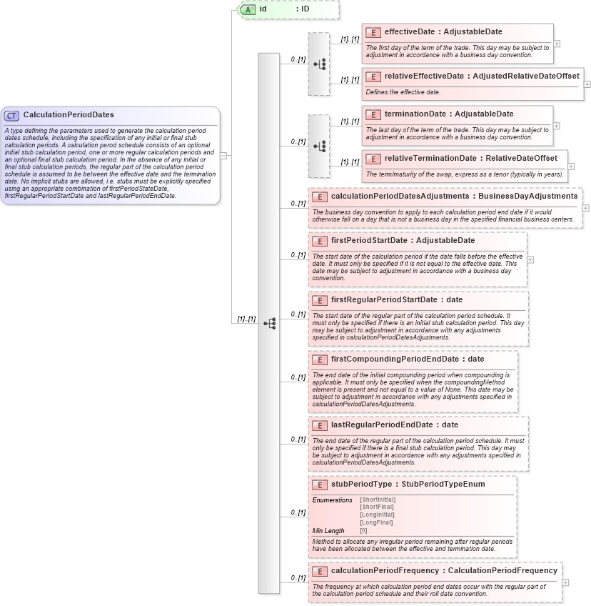 XSD Diagram of CalculationPeriodDates in schema fpml-ird-5-8_xsd3 (Financial products Markup Language (FpML®))