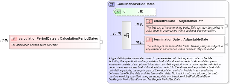 XSD Diagram of calculationPeriodDates in schema fpml-ird-5-8_xsd4 (Financial products Markup Language (FpML®))