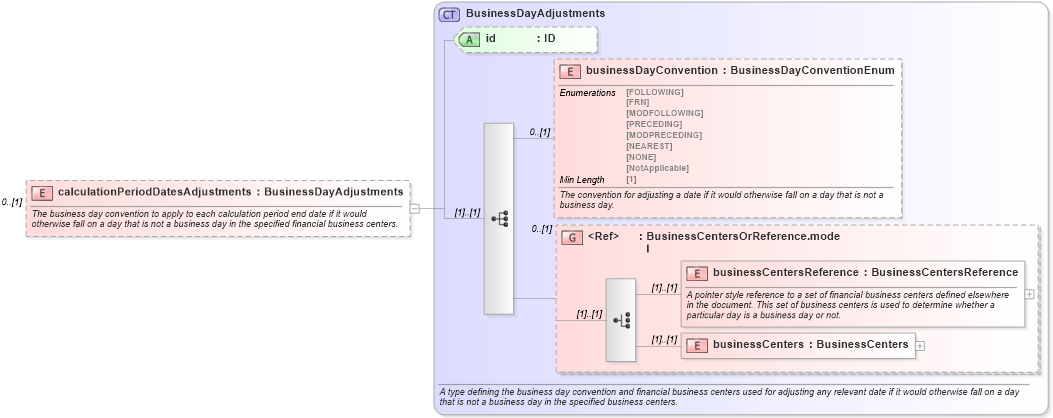 XSD Diagram of calculationPeriodDatesAdjustments in schema fpml-shared-5-8_xsd5 (Financial products Markup Language (FpML®))