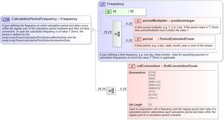 XSD Diagram of CalculationPeriodFrequency in schema fpml-shared-5-8_xsd4 (Financial products Markup Language (FpML®))