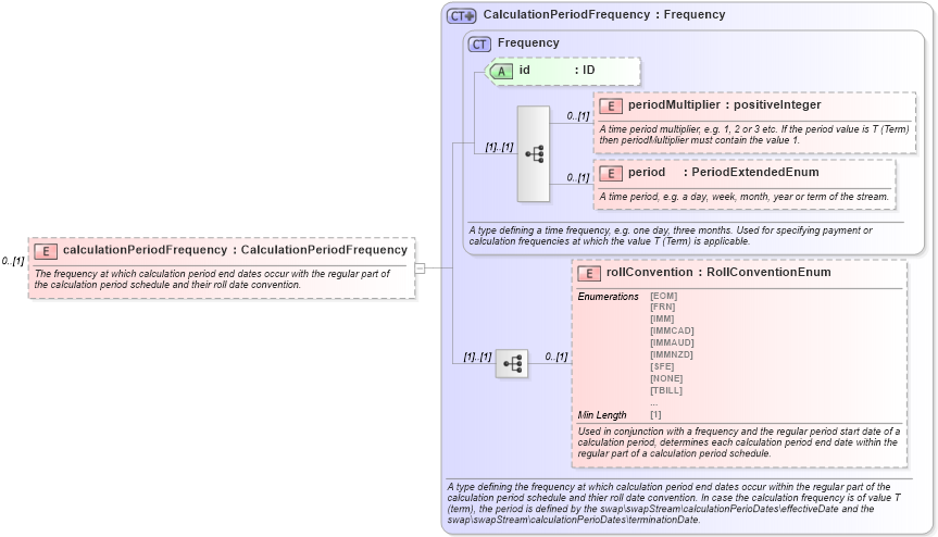 XSD Diagram of calculationPeriodFrequency in schema fpml-shared-5-8_xsd5 (Financial products Markup Language (FpML®))