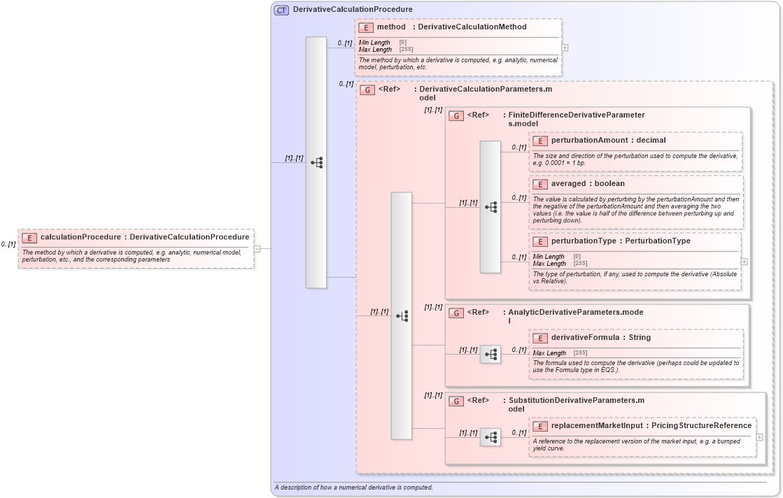 XSD Diagram of calculationProcedure in schema fpml-riskdef-5-8_xsd1 (Financial products Markup Language (FpML®))