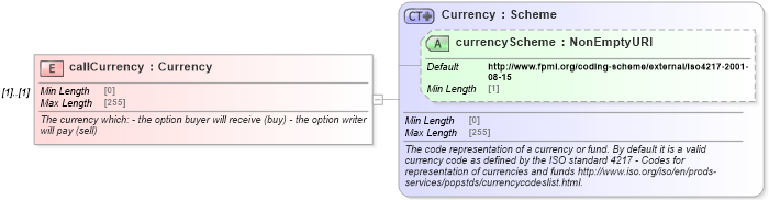 XSD Diagram of callCurrency in schema fpml-fx-5-8_xsd2 (Financial products Markup Language (FpML®))