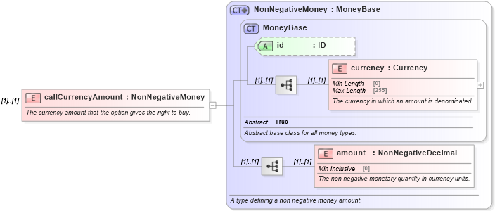 XSD Diagram of callCurrencyAmount in schema fpml-fx-5-8_xsd4 (Financial products Markup Language (FpML®))