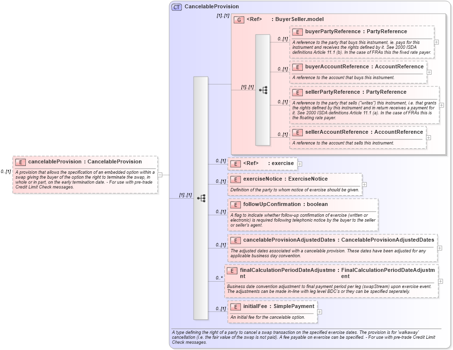 XSD Diagram of cancelableProvision in schema fpml-ird-5-8_xsd1 (Financial products Markup Language (FpML®))