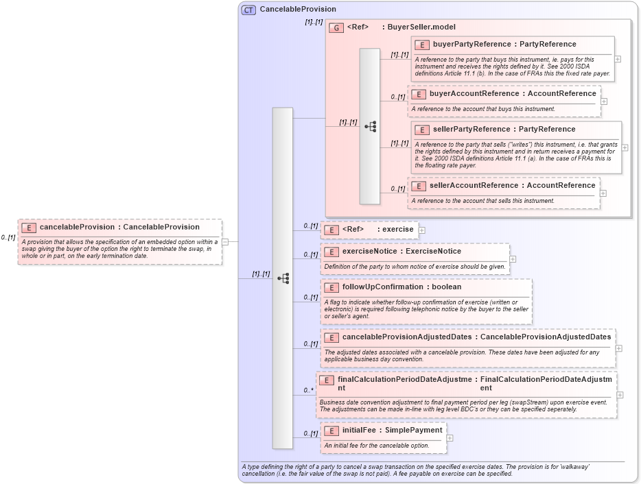 XSD Diagram of cancelableProvision in schema fpml-ird-5-8_xsd2 (Financial products Markup Language (FpML®))