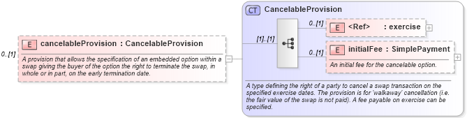 XSD Diagram of cancelableProvision in schema fpml-ird-5-8_xsd4 (Financial products Markup Language (FpML®))