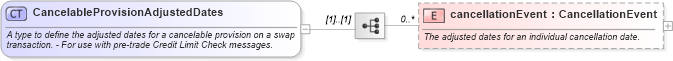 XSD Diagram of CancelableProvisionAdjustedDates in schema fpml-ird-5-8_xsd1 (Financial products Markup Language (FpML®))