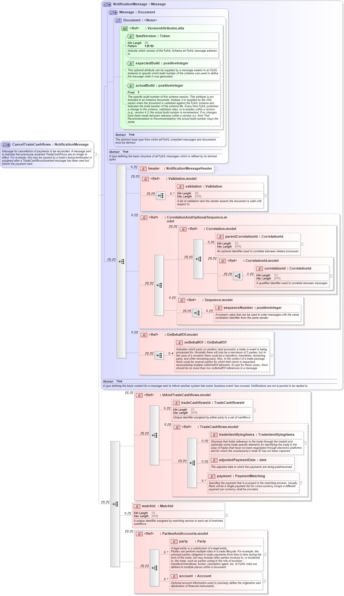 XSD Diagram of CancelTradeCashflows in schema fpml-reconciliation-5-8_xsd (Financial products Markup Language (FpML®))