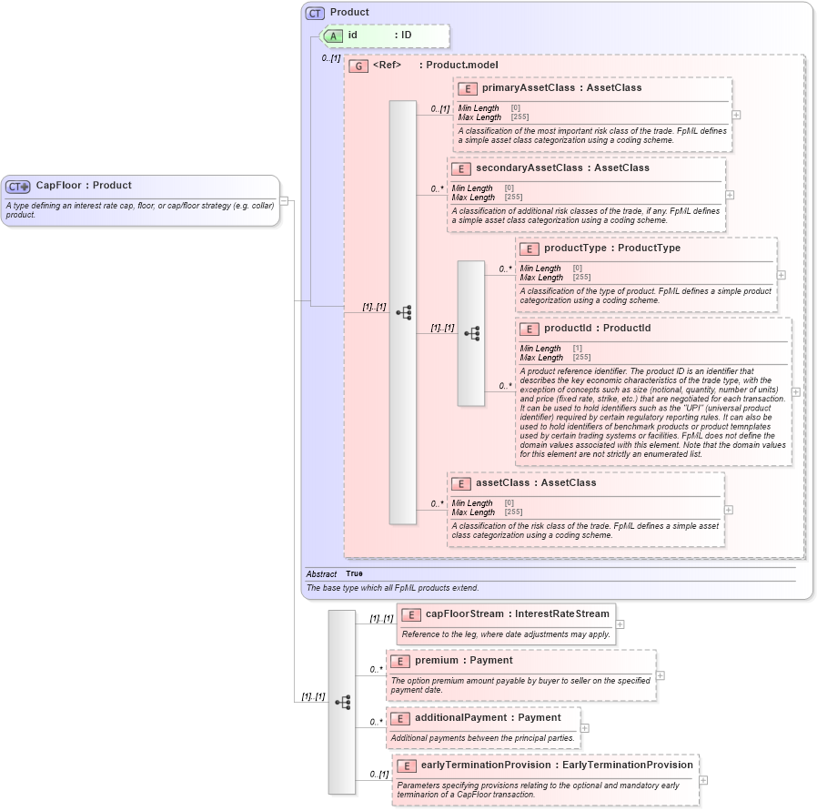 XSD Diagram of CapFloor in schema fpml-ird-5-8_xsd (Financial products Markup Language (FpML®))