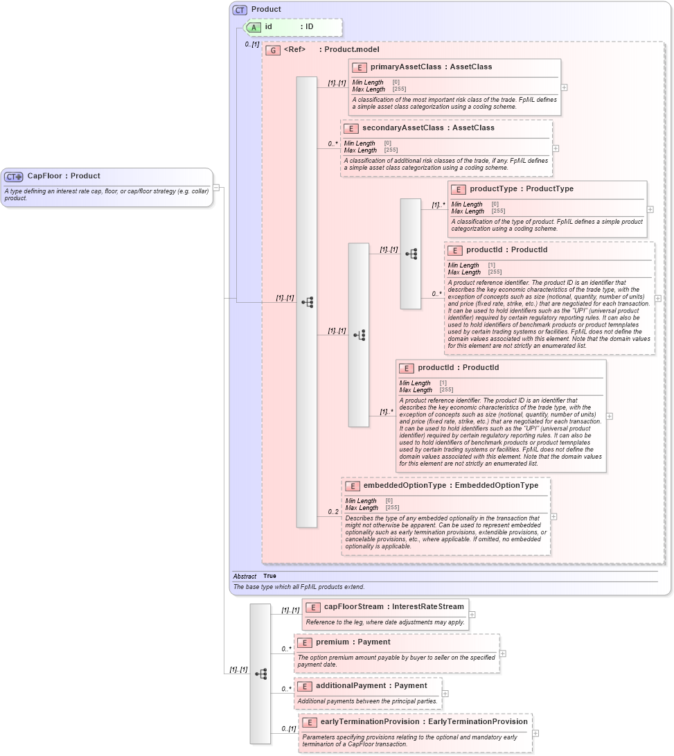 XSD Diagram of CapFloor in schema fpml-ird-5-8_xsd2 (Financial products Markup Language (FpML®))