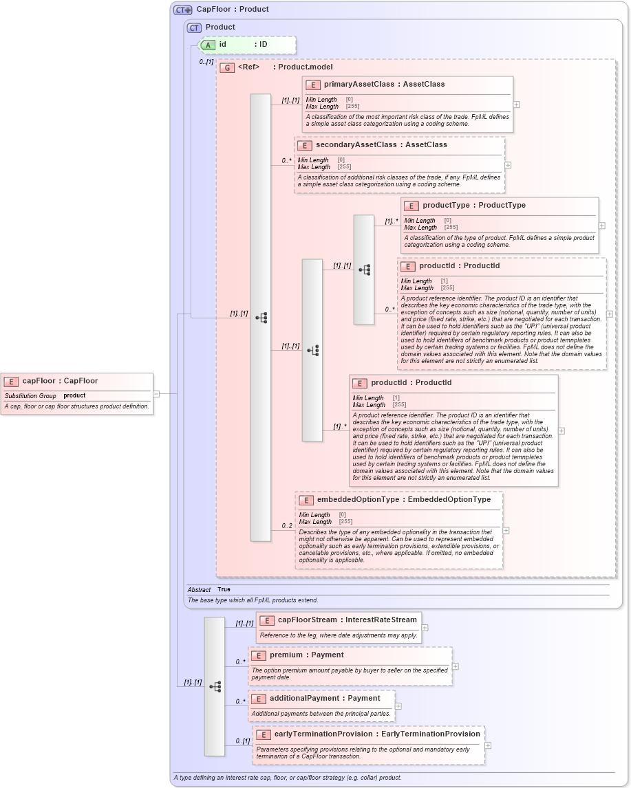 XSD Diagram of capFloor in schema fpml-ird-5-8_xsd2 (Financial products Markup Language (FpML®))
