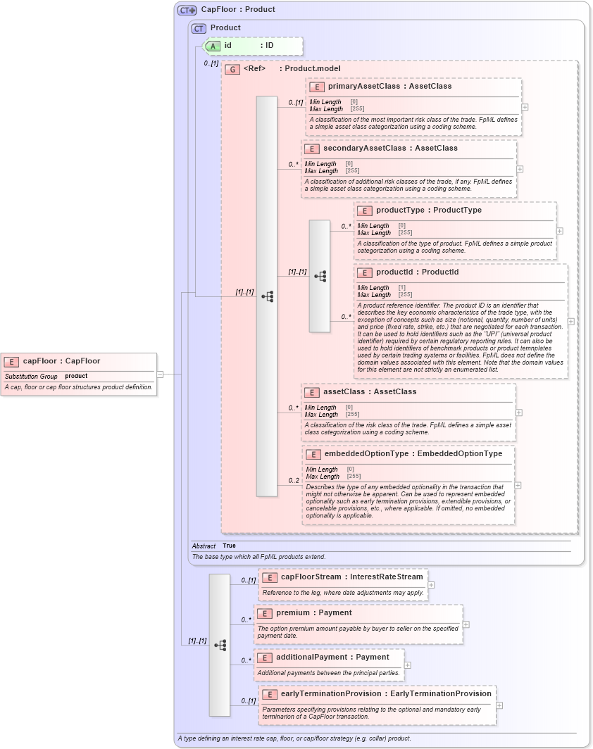 XSD Diagram of capFloor in schema fpml-ird-5-8_xsd3 (Financial products Markup Language (FpML®))