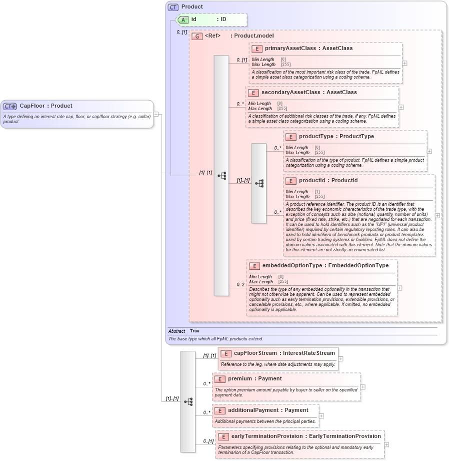 XSD Diagram of CapFloor in schema fpml-ird-5-8_xsd4 (Financial products Markup Language (FpML®))