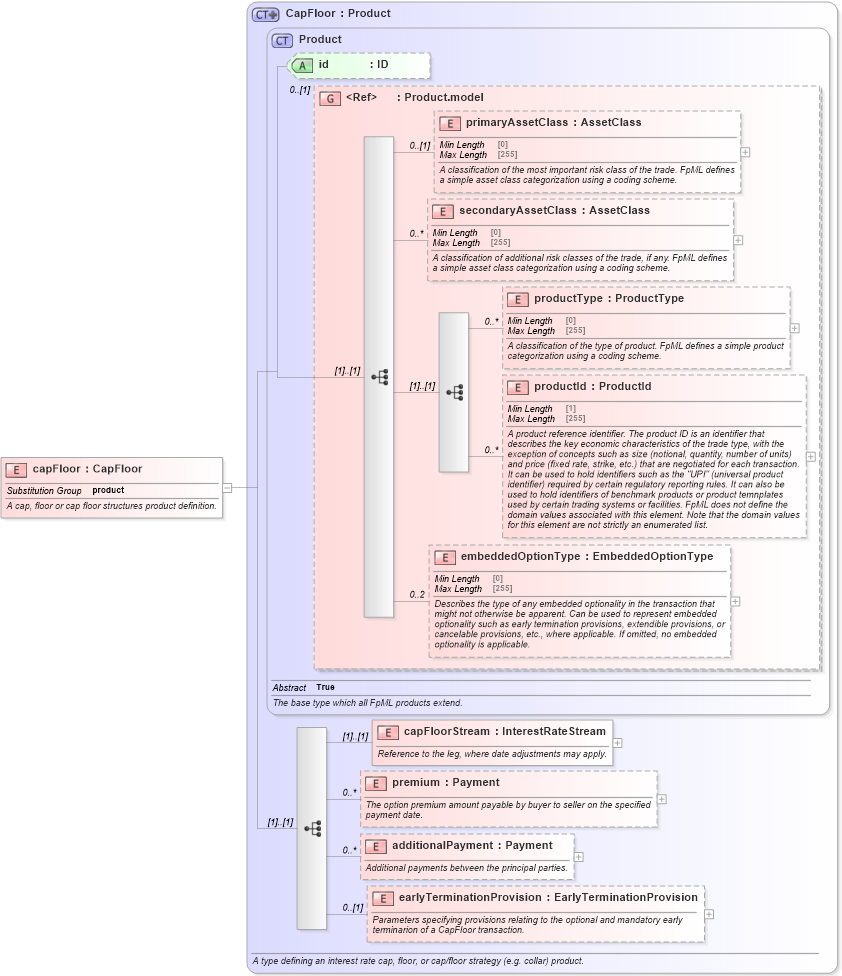 XSD Diagram of capFloor in schema fpml-ird-5-8_xsd4 (Financial products Markup Language (FpML®))