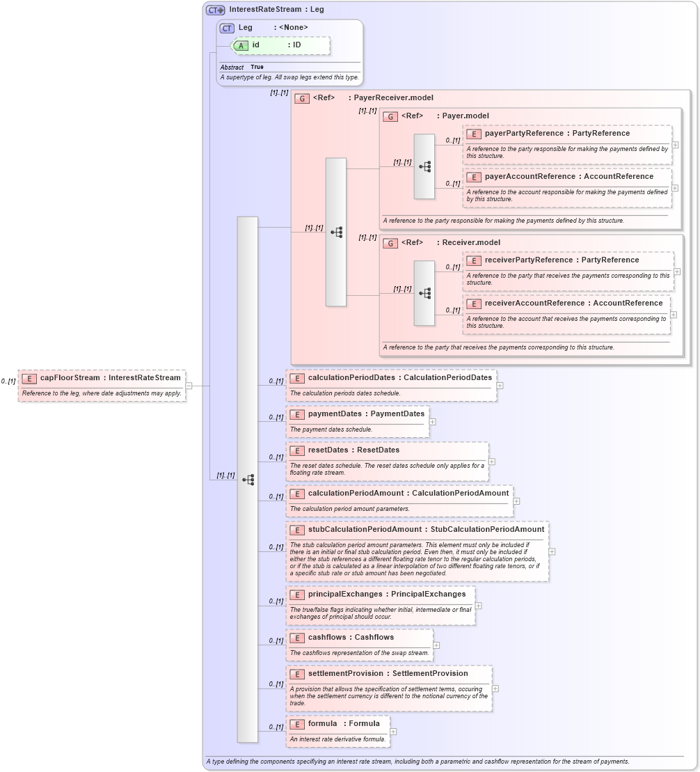 XSD Diagram of capFloorStream in schema fpml-ird-5-8_xsd3 (Financial products Markup Language (FpML®))
