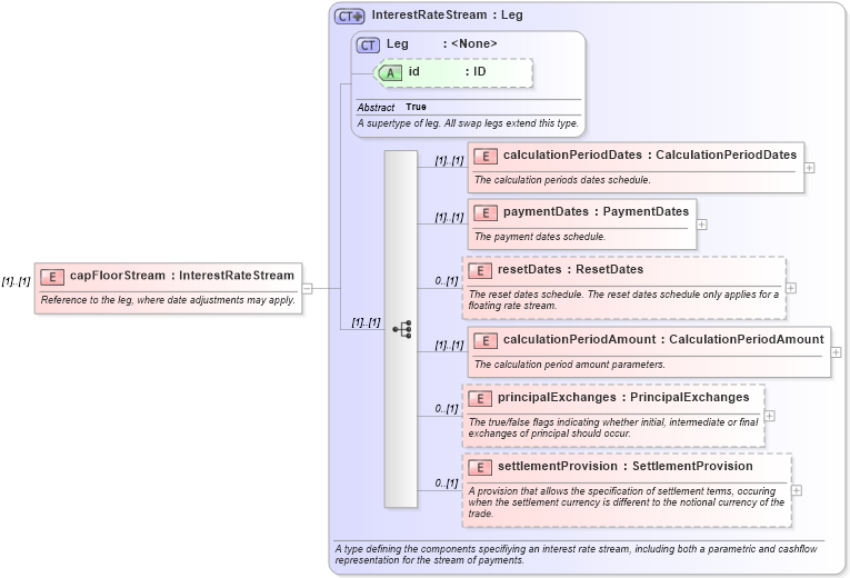 XSD Diagram of capFloorStream in schema fpml-ird-5-8_xsd4 (Financial products Markup Language (FpML®))