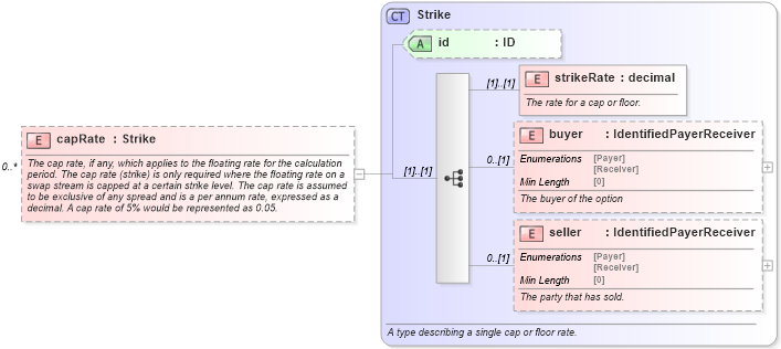 XSD Diagram of capRate in schema fpml-ird-5-8_xsd (Financial products Markup Language (FpML®))