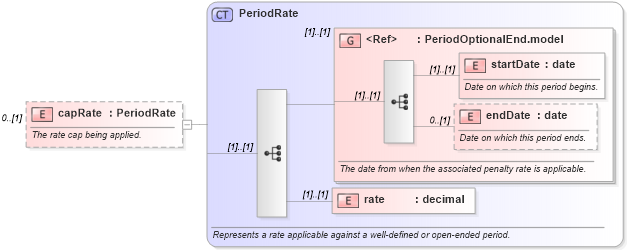 XSD Diagram of capRate in schema fpml-loan-5-8_xsd (Financial products Markup Language (FpML®))
