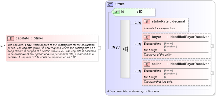 XSD Diagram of capRate in schema fpml-ird-5-8_xsd1 (Financial products Markup Language (FpML®))