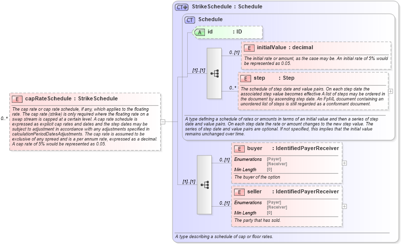XSD Diagram of capRateSchedule in schema fpml-shared-5-8_xsd4 (Financial products Markup Language (FpML®))
