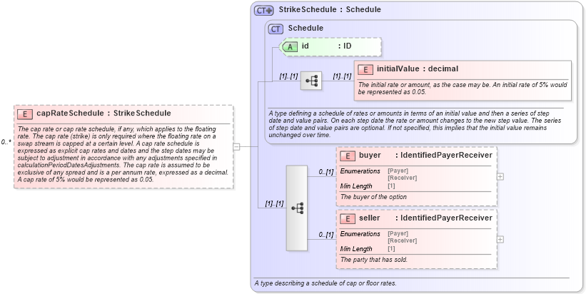 XSD Diagram of capRateSchedule in schema fpml-shared-5-8_xsd5 (Financial products Markup Language (FpML®))