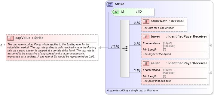 XSD Diagram of capValue in schema fpml-reconciliation-5-8_xsd (Financial products Markup Language (FpML®))