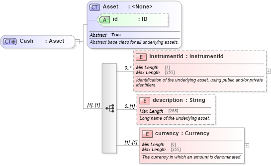 XSD Diagram of Cash in schema fpml-asset-5-8_xsd (Financial products Markup Language (FpML®))