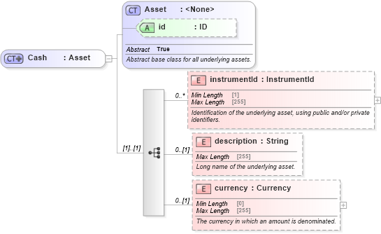 XSD Diagram of Cash in schema fpml-asset-5-8_xsd3 (Financial products Markup Language (FpML®))