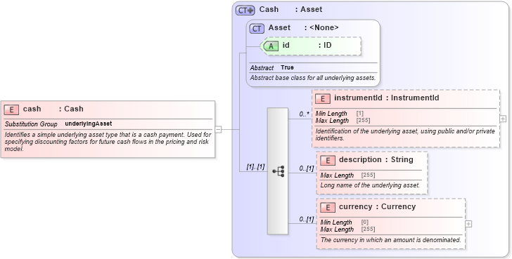 XSD Diagram of cash in schema fpml-asset-5-8_xsd4 (Financial products Markup Language (FpML®))