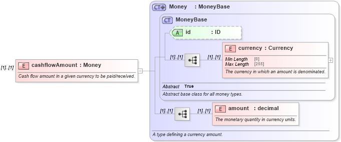 XSD Diagram of cashflowAmount in schema fpml-shared-5-8_xsd (Financial products Markup Language (FpML®))