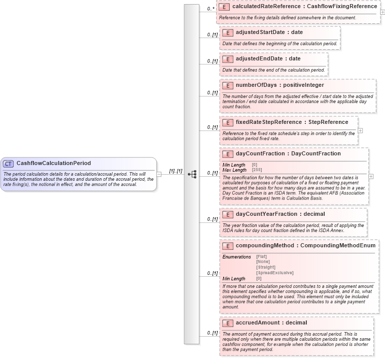 XSD Diagram of CashflowCalculationPeriod in schema fpml-reconciliation-5-8_xsd (Financial products Markup Language (FpML®))