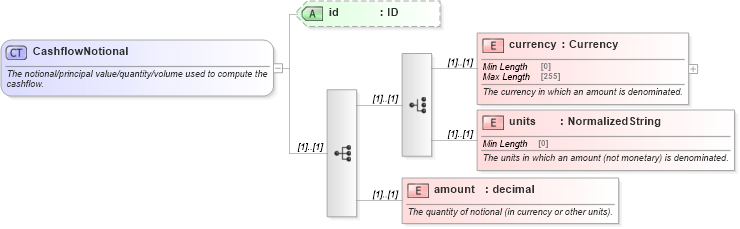 XSD Diagram of CashflowNotional in schema fpml-shared-5-8_xsd (Financial products Markup Language (FpML®))