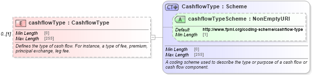 XSD Diagram of cashflowType in schema fpml-shared-5-8_xsd (Financial products Markup Language (FpML®))