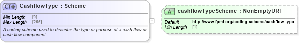 XSD Diagram of CashflowType in schema fpml-shared-5-8_xsd3 (Financial products Markup Language (FpML®))