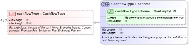 XSD Diagram of cashflowType in schema fpml-asset-5-8_xsd4 (Financial products Markup Language (FpML®))