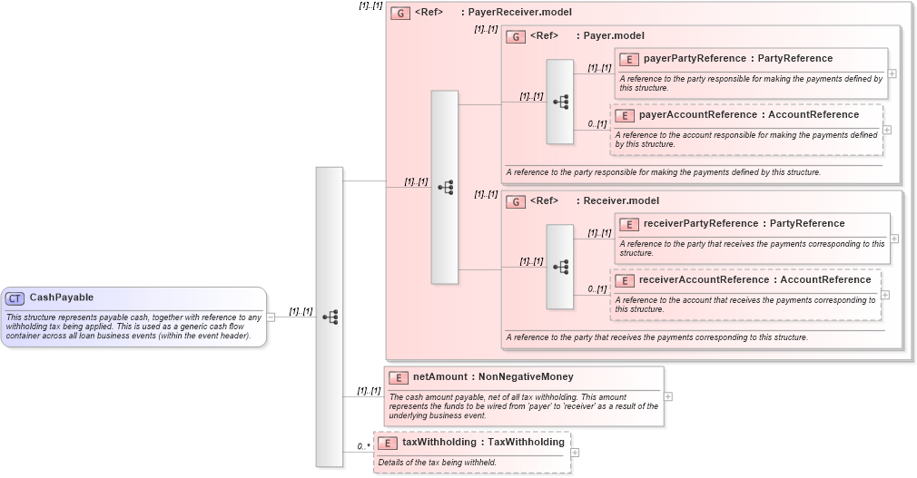 XSD Diagram of CashPayable in schema fpml-loan-5-8_xsd (Financial products Markup Language (FpML®))