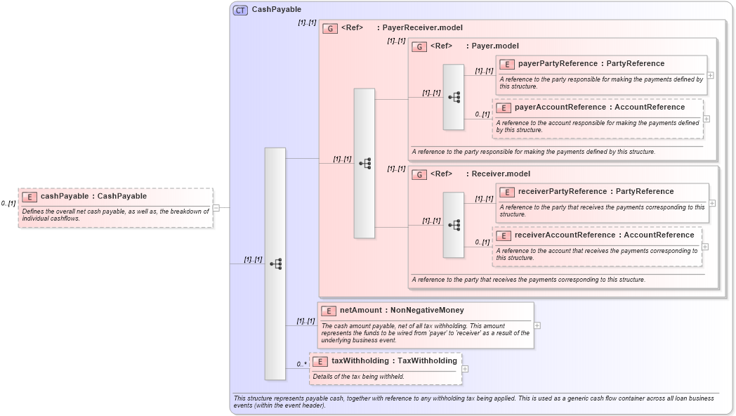 XSD Diagram of cashPayable in schema fpml-loan-5-8_xsd (Financial products Markup Language (FpML®))