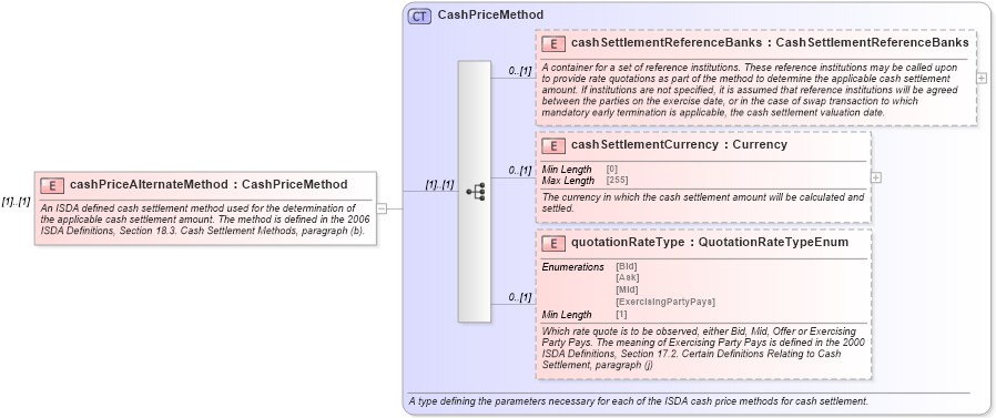 XSD Diagram of cashPriceAlternateMethod in schema fpml-ird-5-8_xsd2 (Financial products Markup Language (FpML®))