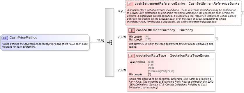 XSD Diagram of CashPriceMethod in schema fpml-ird-5-8_xsd (Financial products Markup Language (FpML®))