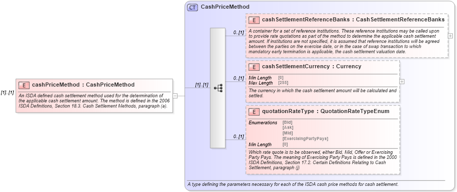 XSD Diagram of cashPriceMethod in schema fpml-ird-5-8_xsd1 (Financial products Markup Language (FpML®))