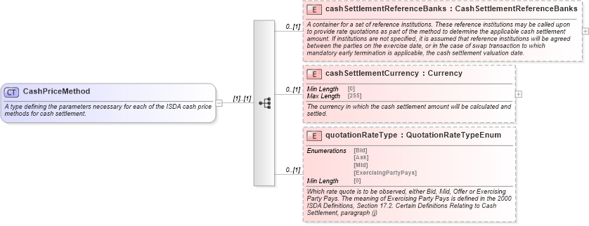 XSD Diagram of CashPriceMethod in schema fpml-ird-5-8_xsd3 (Financial products Markup Language (FpML®))