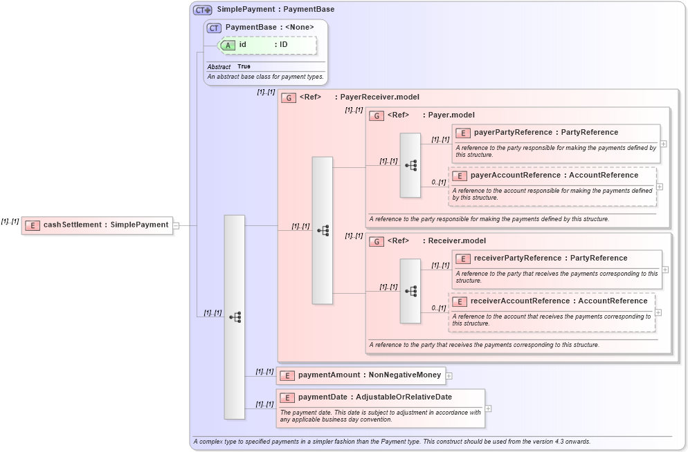 XSD Diagram of cashSettlement in schema fpml-business-events-5-8_xsd (Financial products Markup Language (FpML®))