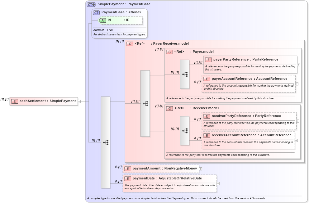 XSD Diagram of cashSettlement in schema fpml-business-events-5-8_xsd2 (Financial products Markup Language (FpML®))