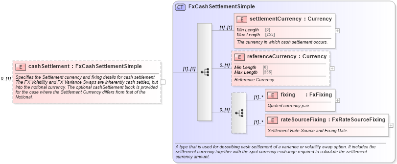 XSD Diagram of cashSettlement in schema fpml-fx-5-8_xsd2 (Financial products Markup Language (FpML®))
