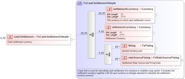 XSD Diagram of cashSettlement in schema fpml-fx-targets-5-8_xsd1 (Financial products Markup Language (FpML®))
