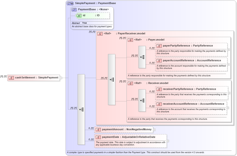 XSD Diagram of cashSettlement in schema fpml-business-events-5-8_xsd3 (Financial products Markup Language (FpML®))