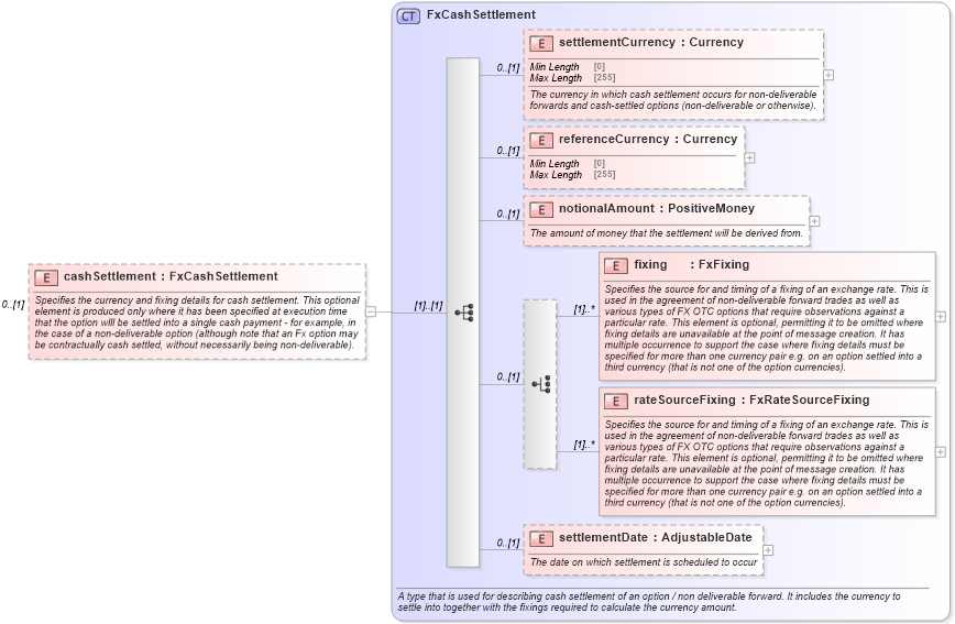 XSD Diagram of cashSettlement in schema fpml-fx-5-8_xsd3 (Financial products Markup Language (FpML®))