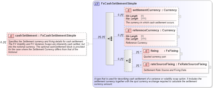 XSD Diagram of cashSettlement in schema fpml-fx-5-8_xsd3 (Financial products Markup Language (FpML®))