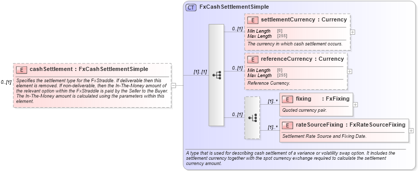 XSD Diagram of cashSettlement in schema fpml-fx-5-8_xsd3 (Financial products Markup Language (FpML®))